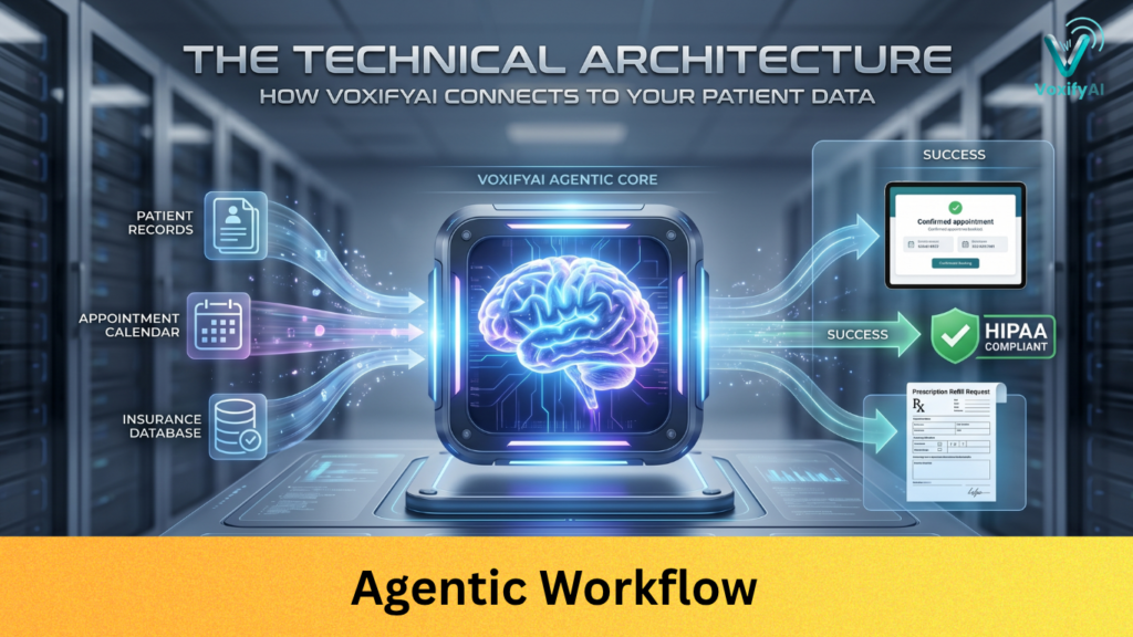 Technical architecture diagram showing how VoxifyAI agents connect to patient databases, calendars, and insurance systems securely.