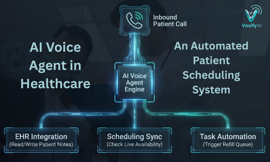 healthcare automation workflow, EHR integration voice bot, automated patient scheduling system, medical clinic task automation diagram.