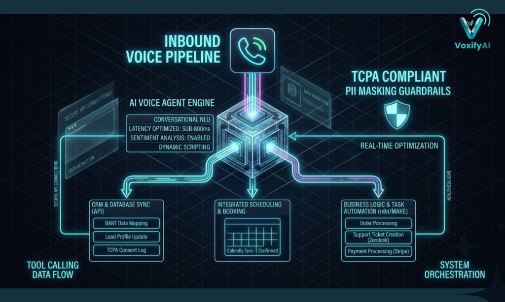 An architectural system chart demonstrating an inbound phone call routing through a virtual voice engine to automatically trigger database lookups, live scheduling, and app automation tasks