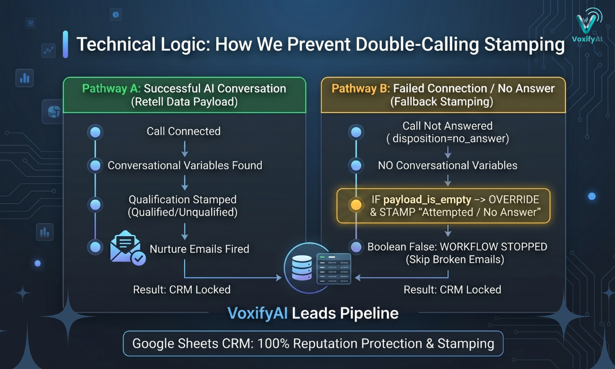 Technical conditional logic flowchart illustrating VoxifyAI's fallback stamping system comparing successful conversational data payloads against unanswered or failed call overrides.